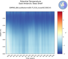 Time series of East Antarctic Seas Shelf Potential Temperature vs depth